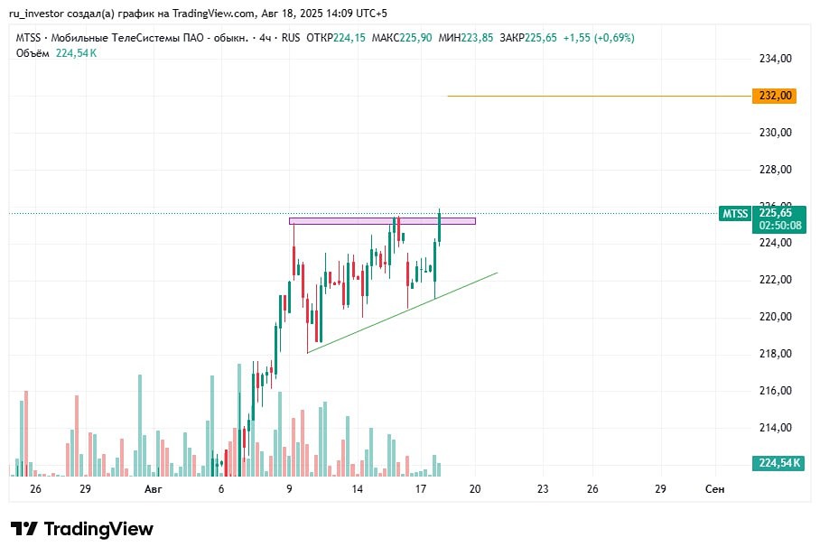 Когда начнут расти акции МТС?