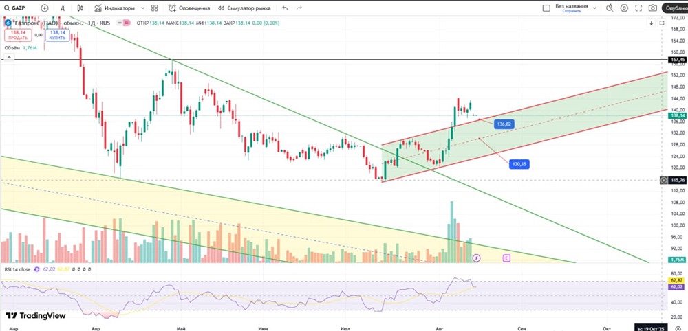 Акции Газпром: стоит ли покупать в инвестиционный портфель?
