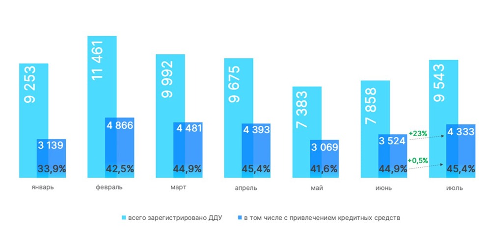 Возрождается ли рынок новостроек в столице после падения?