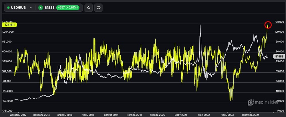 Какие позиции у физлиц по фьючерсам на валютную пару доллар/рубль?
