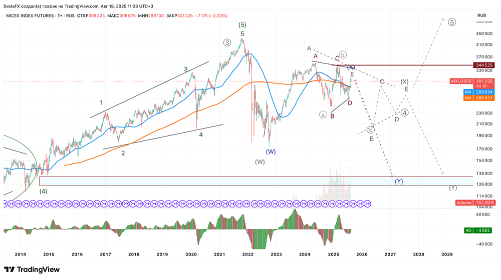 Как правильно анализировать рыночную коррекцию: уроки волнового анализа?