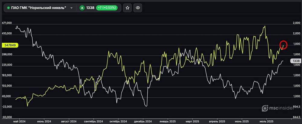 Как ведут себя физлица по фьючерсам на акции Норникель?