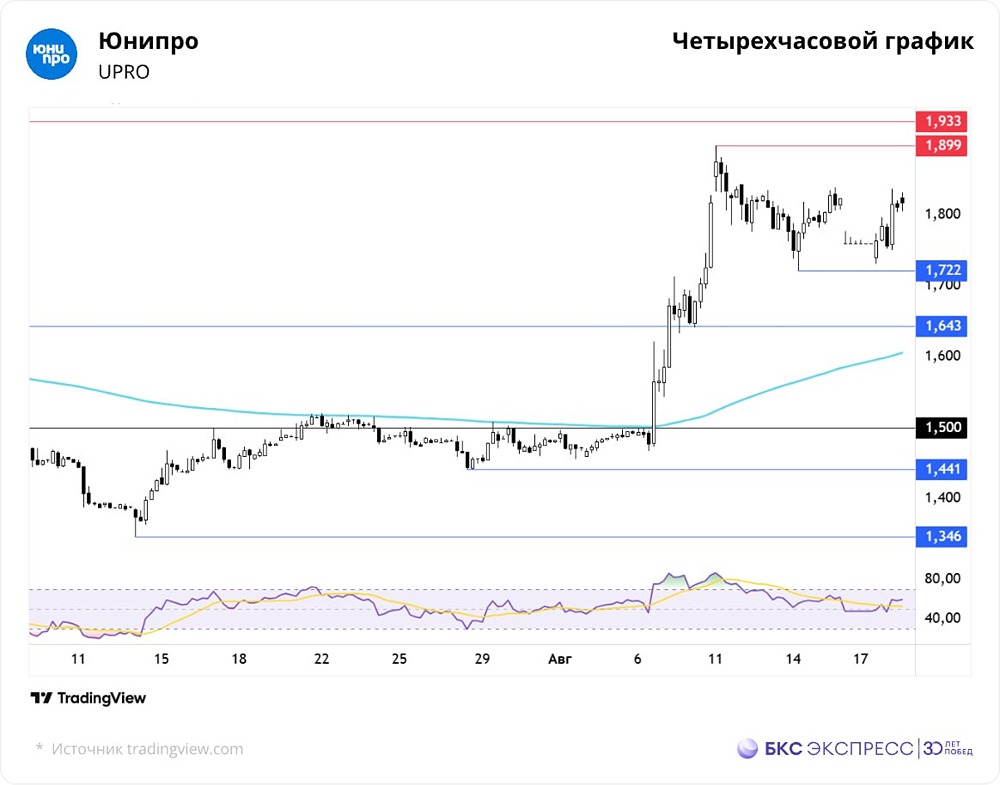 Что ожидать от акций Юнипро в краткосрочной перспективе?