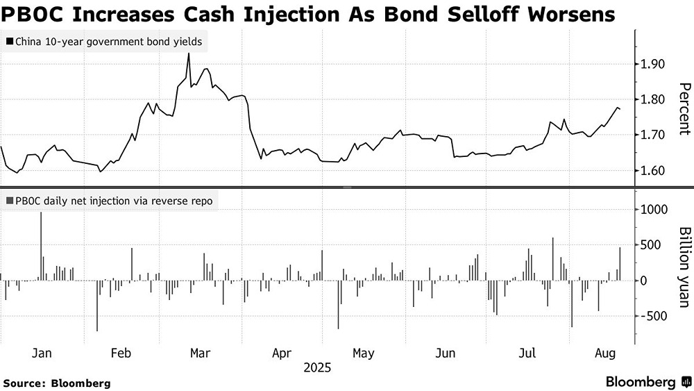 Как действия Народного банка Китая влияют на стабильность облигаций?
