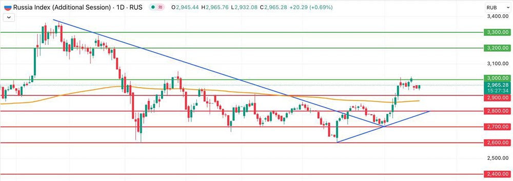 Почему индекс Мосбиржи демонстрирует высокую волатильность в августе 2025 года?