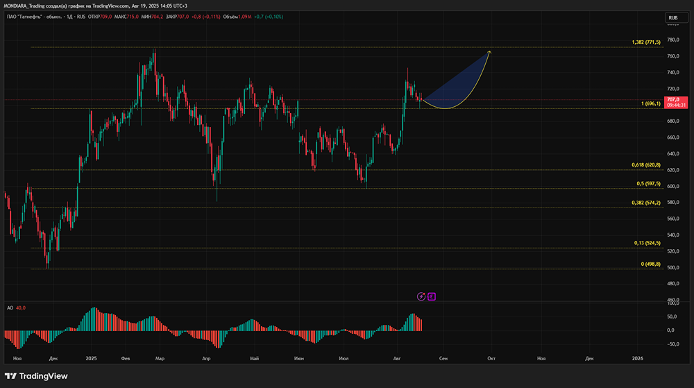 Как изменится дивидендная политика Татнефти во второй половине 2025 года?