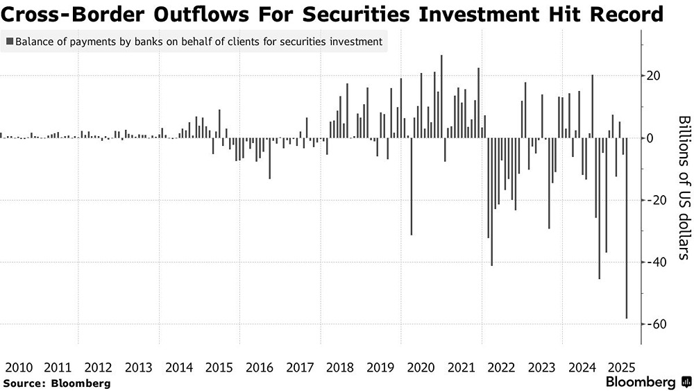 Почему Китай допускает рекордный отток капитала в 2025 году?