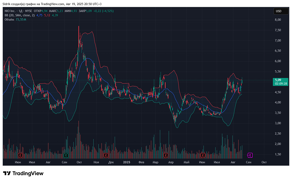 Пора ли рассмотреть акции компании NIO себе в портфель?