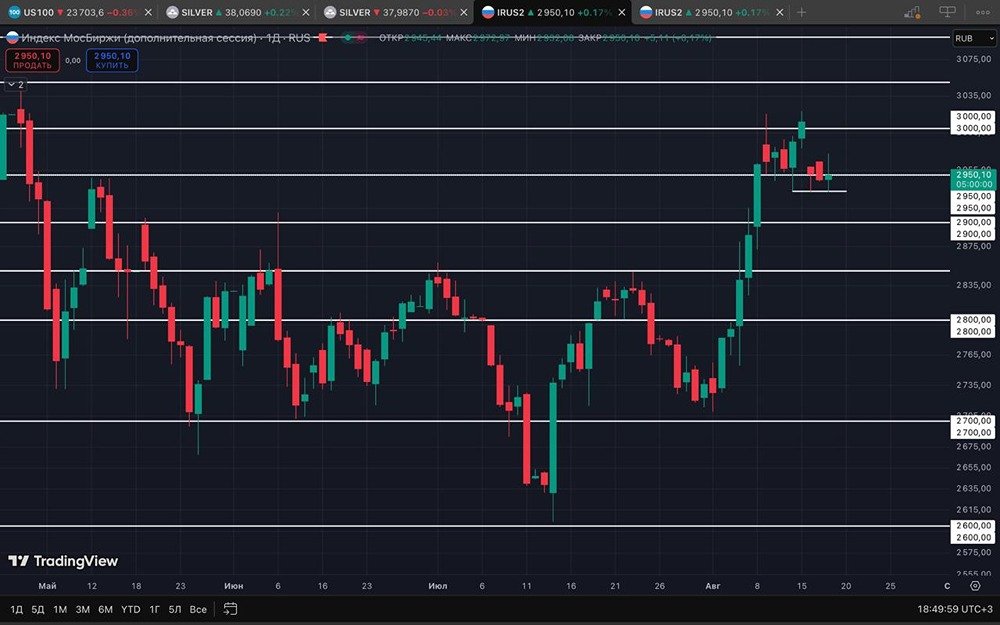 Шорт или лонг: какой сценарий ждет инвесторов на фондовом рынке?
