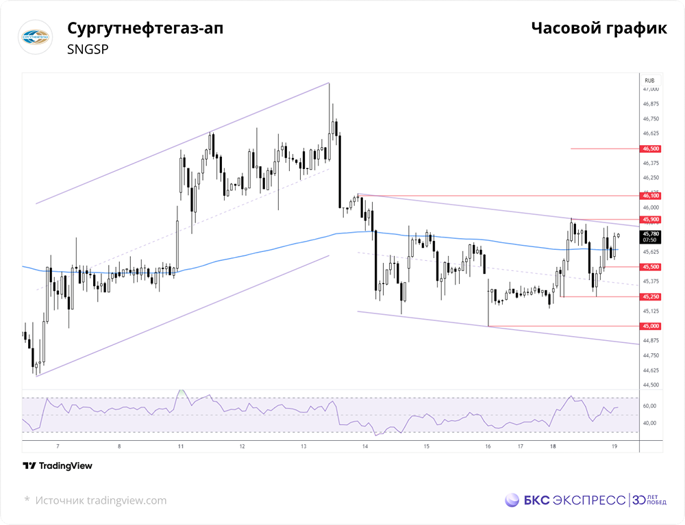 Какой потенциальный рост возможен в акциях Сургутнефтегаза?