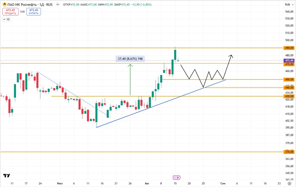 Акции Роснефть: когда стоит начать покупать?