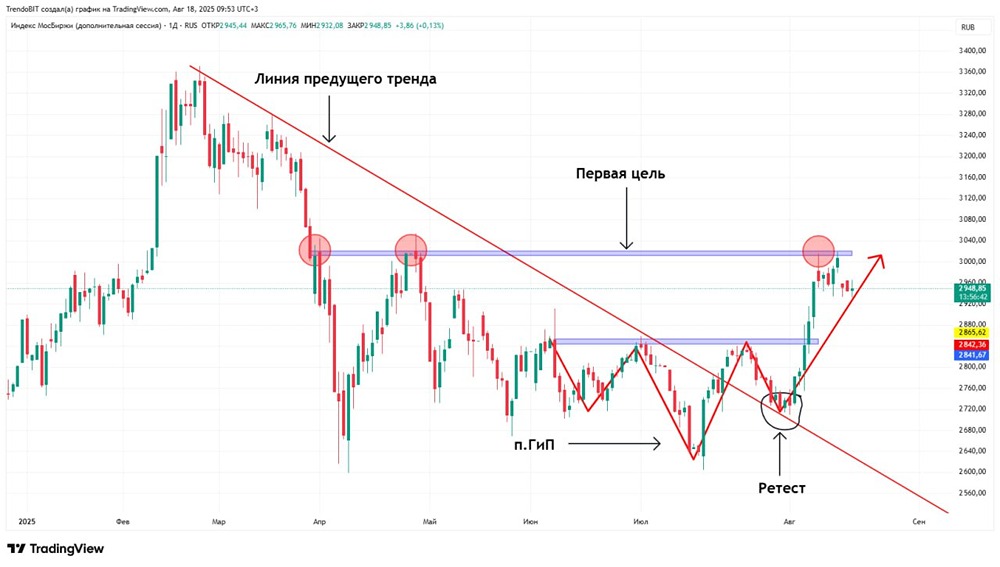 Индекс ММВБ на пороге перемен: куда направится фондовый рынок?