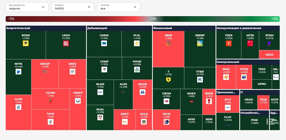 Какие акции выросли и упали на российском фондовом рынке 19 августа?