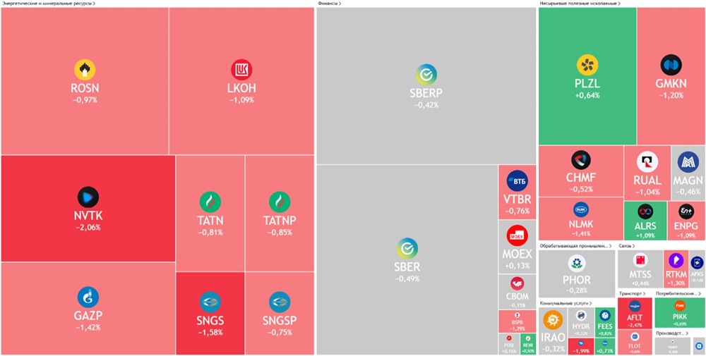 Как закрылись основные торги на российском фондовом рынке 19 августа?