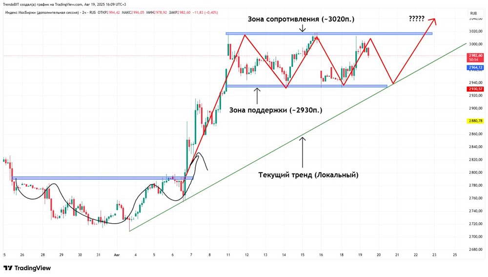 Стоит ли инвестировать в акции на фоне бокового тренда индекса Мосбиржи?